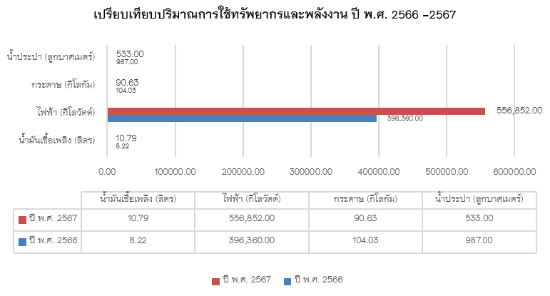 ตารางเปรียบเทียบปริมาณการใช้ทรัพยากร และพลังงาน ปี พ.ศ.2563-2567