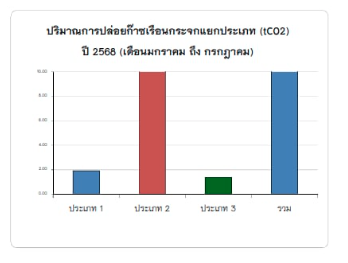 ปริมาณการปล่อยก๊าซเรือนกระจกประจำปี 2568 (tCO2)