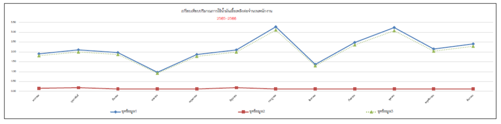 ปริมาณการใช้พลังงาน