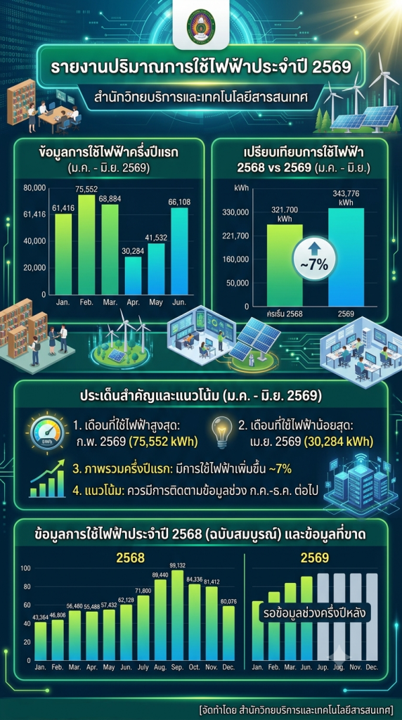 รายงานปริมาณการใช้ไฟฟ้า