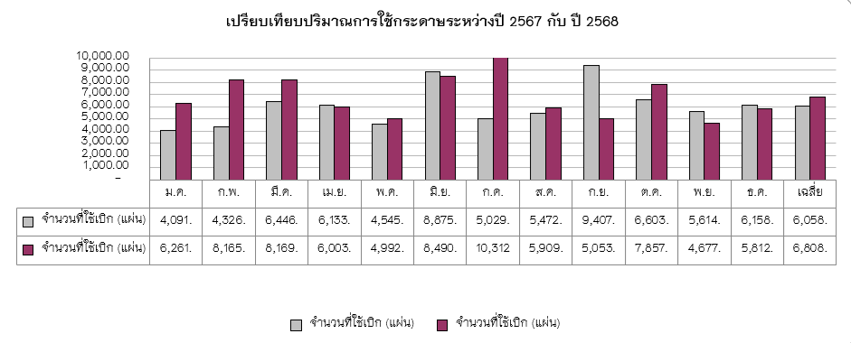 รายงานการใช้กระดาษ ปี พ.ศ. 2568