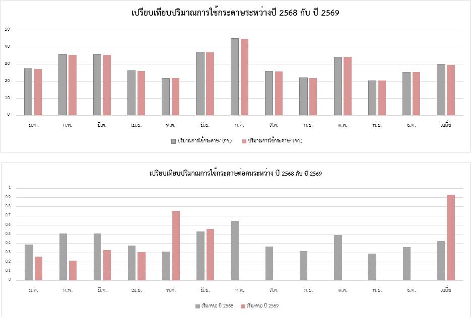 รายงานการใช้กระดาษ ปี พ.ศ. 2569