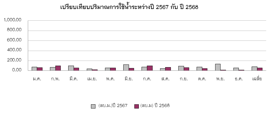 รายงานการใช้น้ำ ปี พ.ศ. 2568