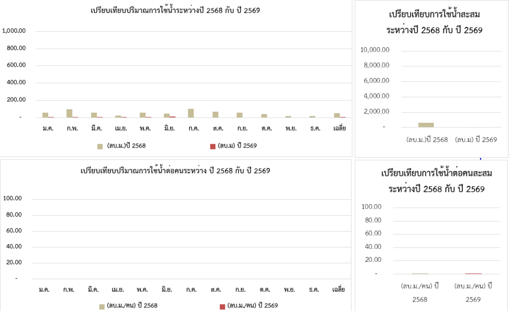 รายงานการใช้น้ำ ปี พ.ศ. 2569